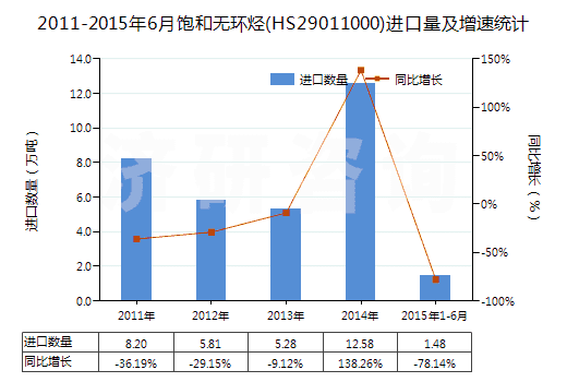 2011-2015年6月飽和無(wú)環(huán)烴(HS29011000)進(jìn)口量及增速統(tǒng)計(jì)